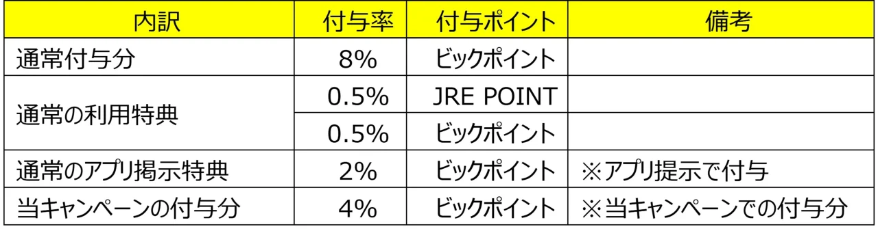 ビックカメラ×teppayキャンペーンのポイント付与内訳表