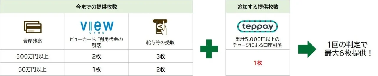 JRE BANK優待割引券（4割引）の提供枚数表。teppay追加で最大6枚