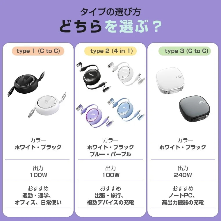 巻き取り式充電ケーブル3タイプの比較表。Type 1・2・3のカラーと出力