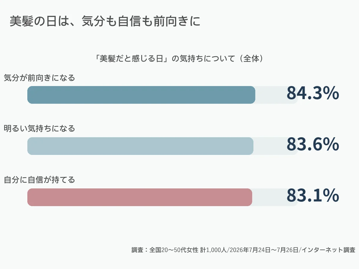 美髪だと感じる日の気持ちを示す3本の横棒グラフ(全体)
