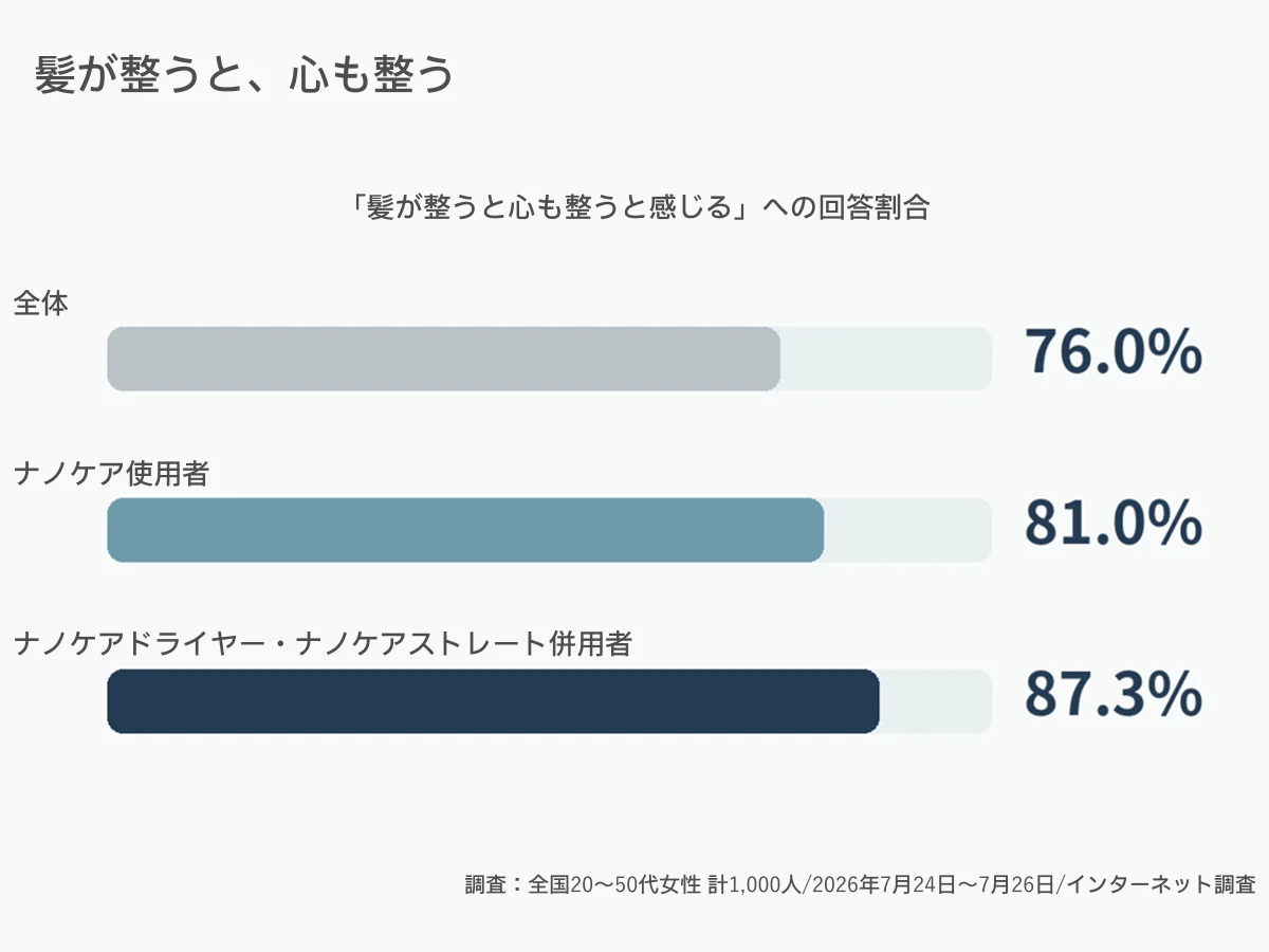 「髪が整うと心も整う」への回答割合の棒グラフ。全体76.0%、ナノケア使用者81.0%、併用者87.3%