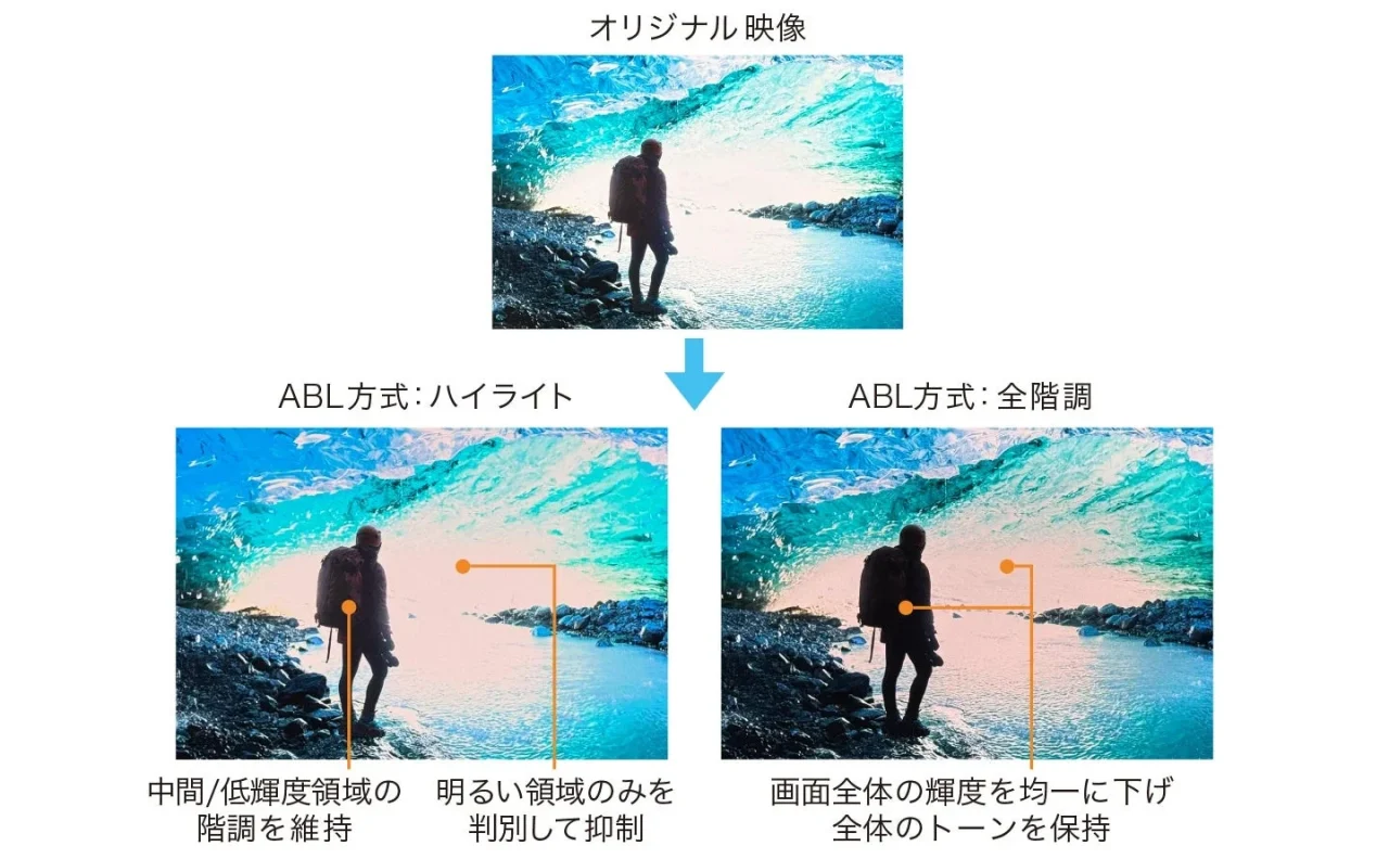 ABL方式：ハイライトと全階調の表示比較図（オリジナル映像との対比）