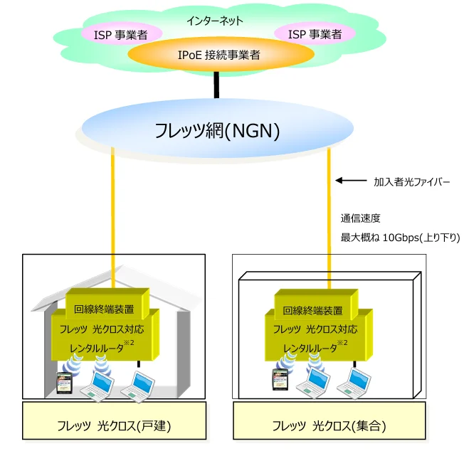 「フレッツ 光クロス」サービス提供イメージ図（戸建・集合）