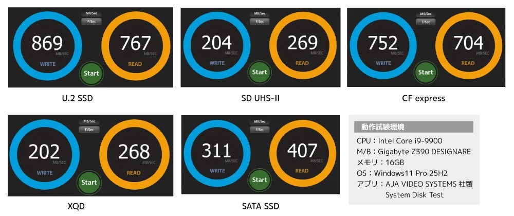 RS-MR48EXでのU.2 SSD、SD UHS-II、CF express、XQD、SATA SSDの転送速度測定結果