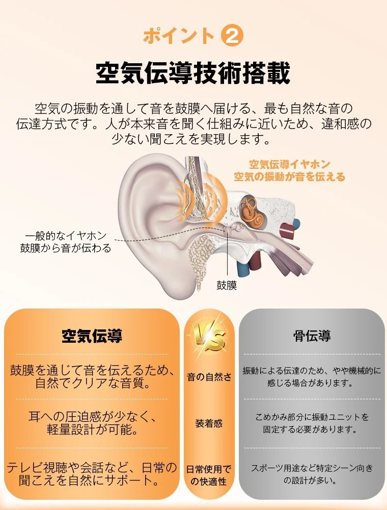 空気伝導技術搭載の解説図。耳の断面と骨伝導との比較