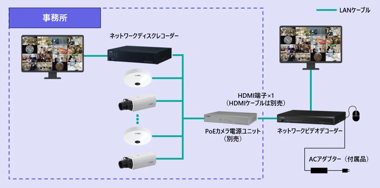 ネットワークビデオデコーダーを用いたシステム構成図