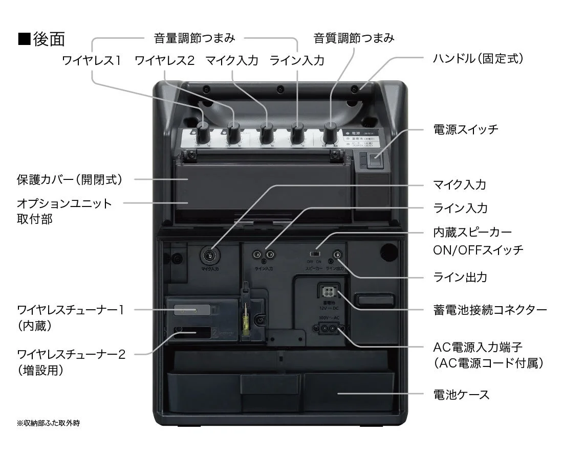 ワイヤレスアンプ背面の端子・つまみ・電池ケースの名称解説図