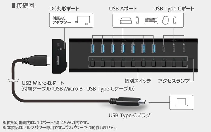 セルフパワー専用10ポートUSBハブの接続図。各ポートとスイッチを表示