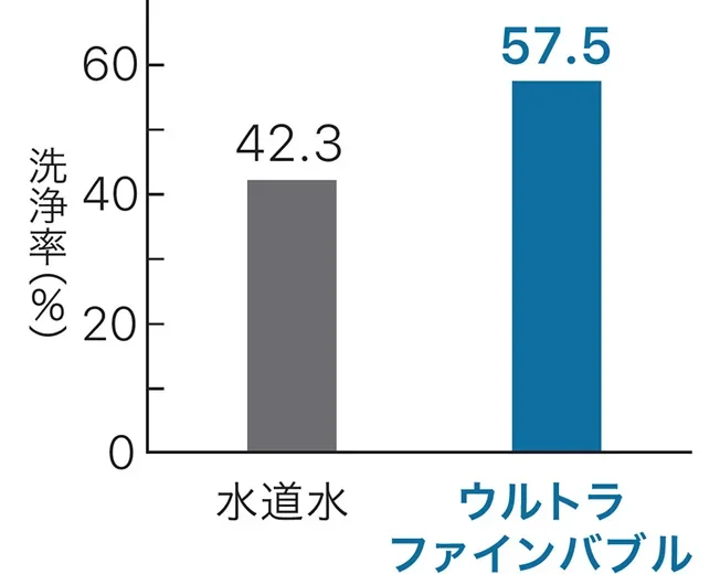 肌の汚れを優しく洗浄：洗浄率は水道水42.3%、ウルトラファインバブル57.5%