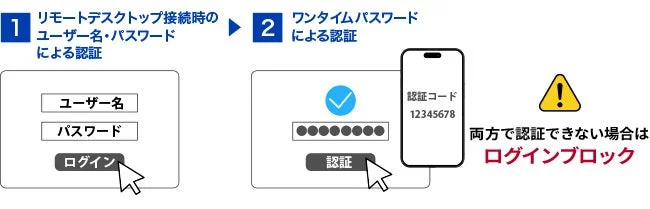 多要素認証の流れ。ユーザー名・パスワードとワンタイムパスワードの2段階認証図