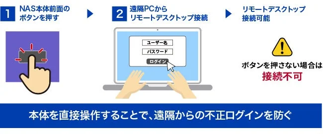 ワンタッチセキュア機能の流れ：本体ボタンを押しリモート接続する図