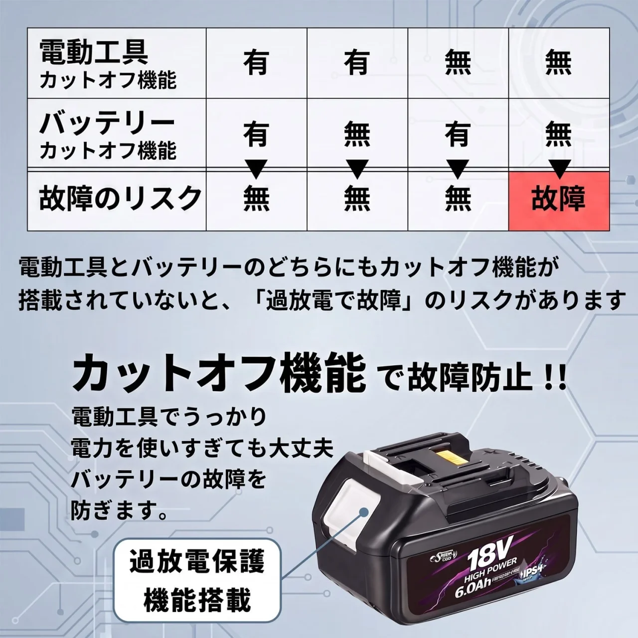 カットオフ機能で過放電による故障を防ぐ説明と18Vバッテリー