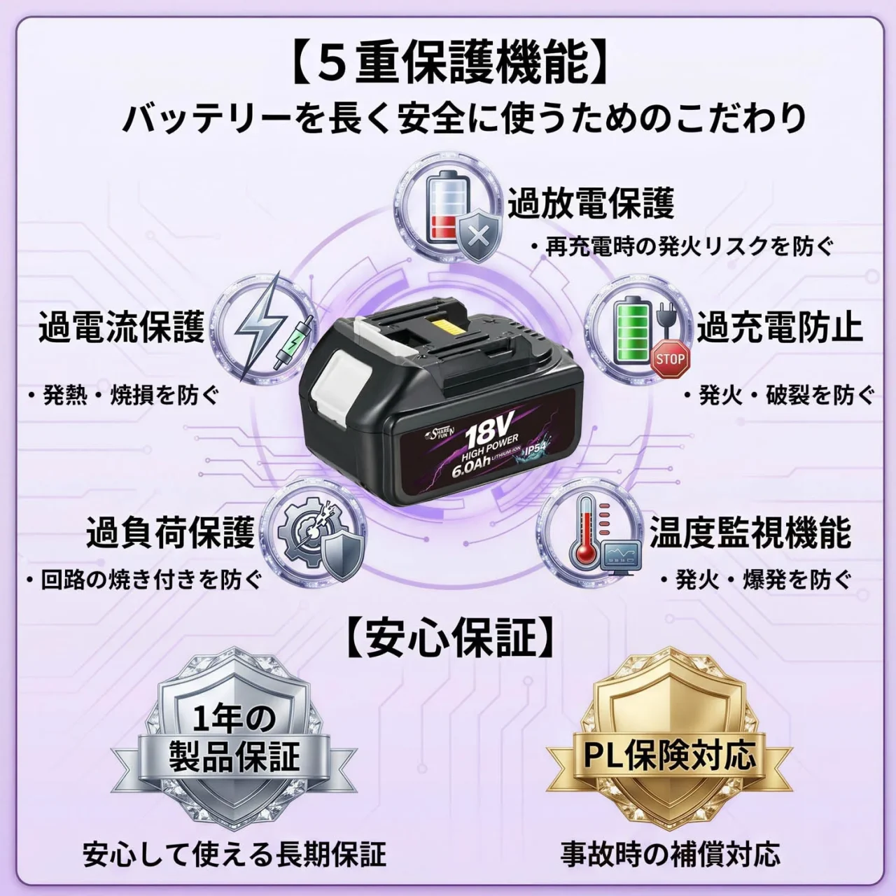 互換バッテリーMGC-18V-60と5重保護機能・安心保証の説明図