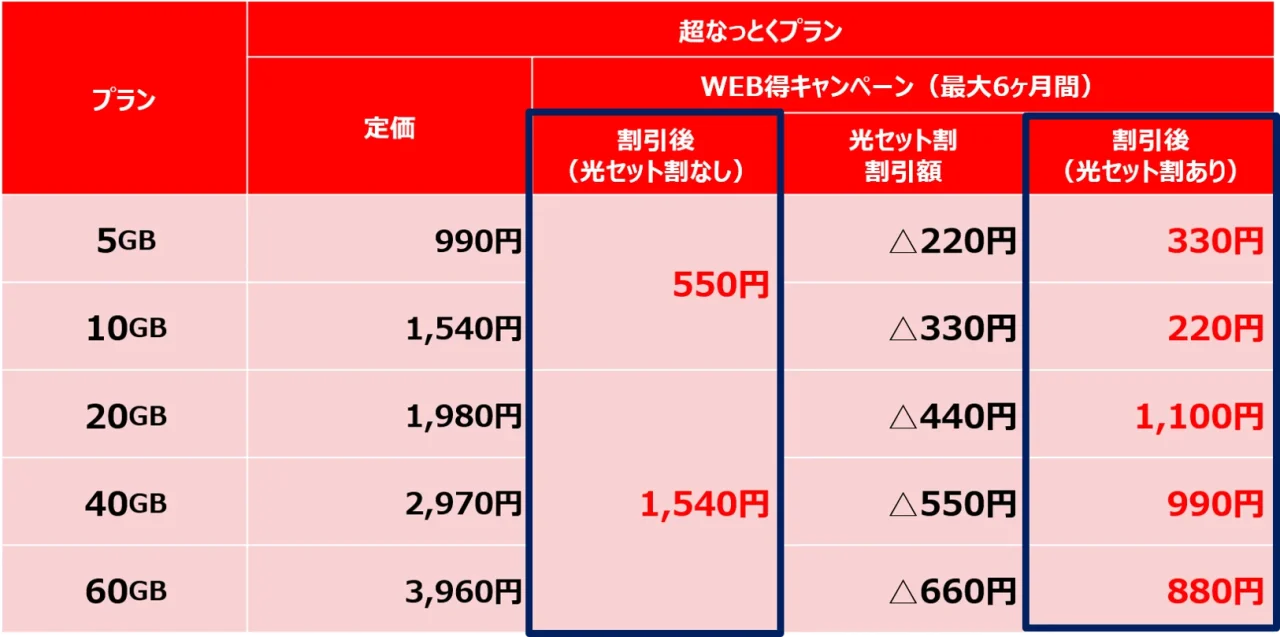 超なっとくプランのWEB得キャンペーン適用後の音声SIM月額料金表