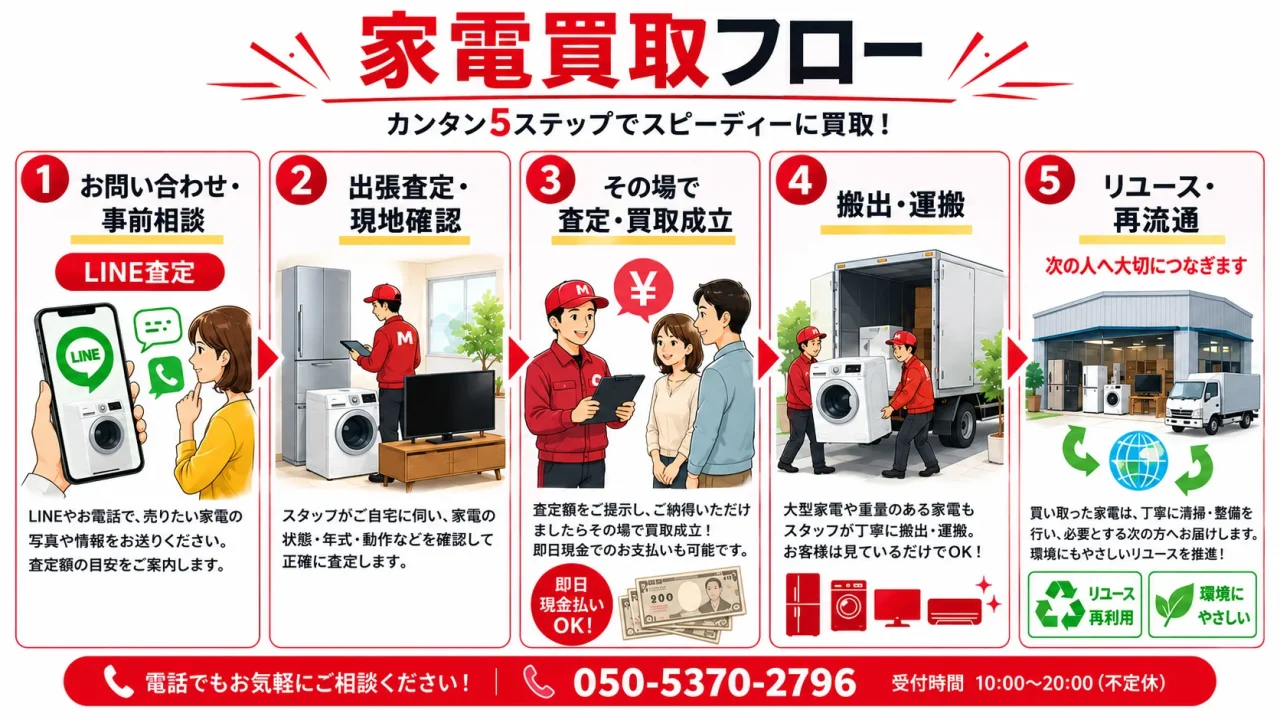 冷蔵庫の買取・搬出相談の流れを5ステップで示した家電買取フロー図