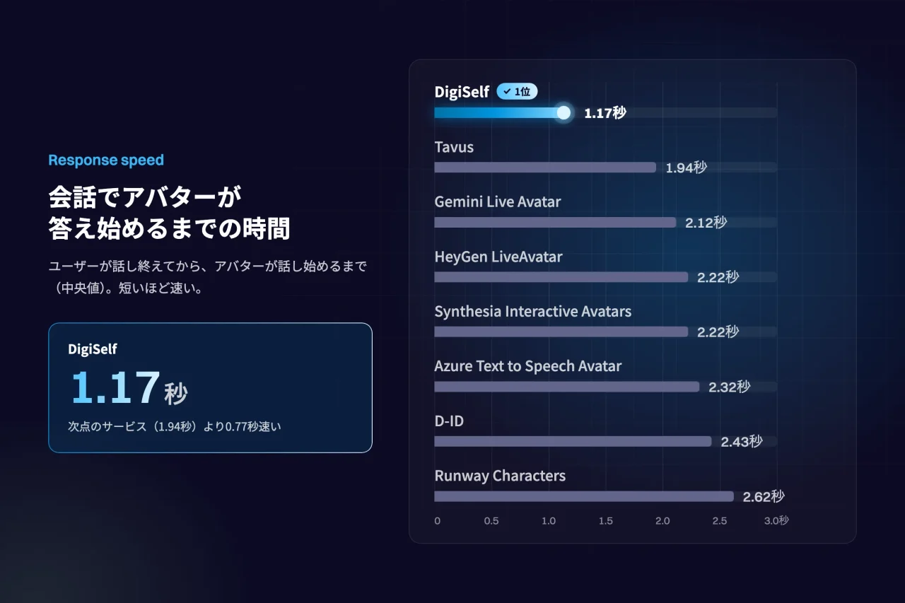 会話でアバターが話し始めるまでの時間を比較した棒グラフ。DigiSelfが1.17秒で1位