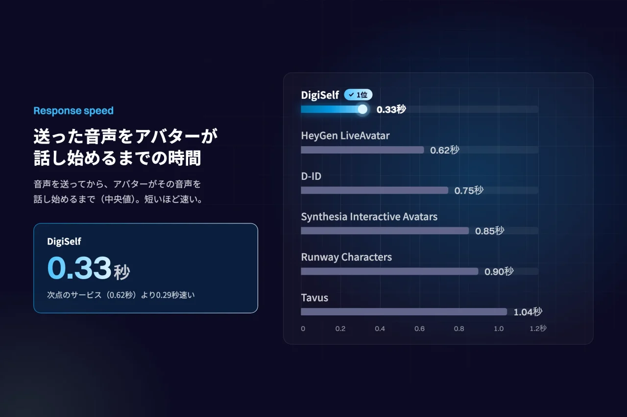 DigiSelfの音声入力後の応答時間0.33秒を他社と比較した棒グラフ