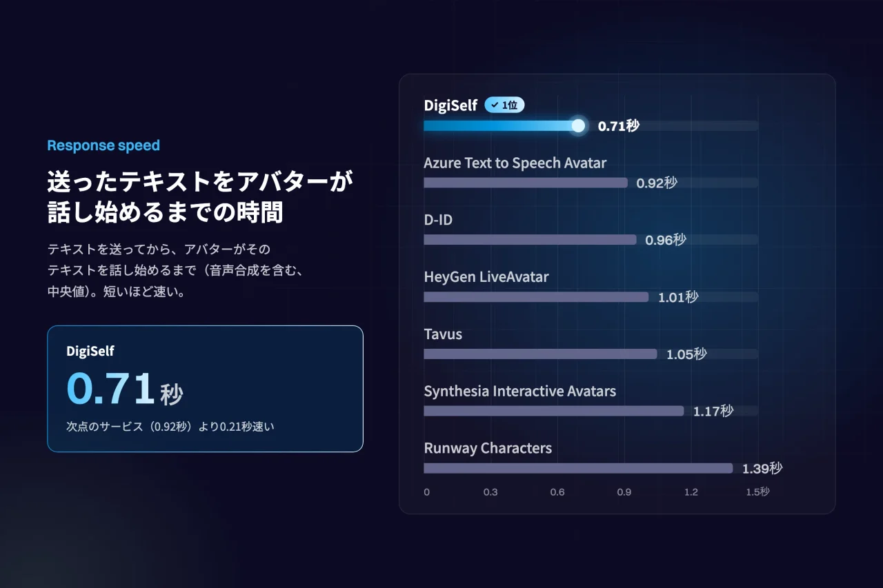 テキスト入力から話し始めるまでの応答速度比較。DigiSelfが0.71秒で1位