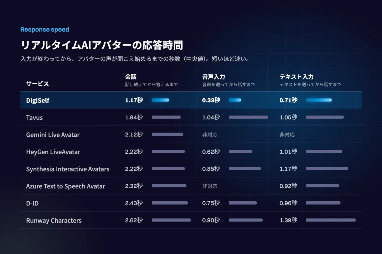 リアルタイムAIアバターの応答時間を比較した表。DigiSelfが各項目で最速