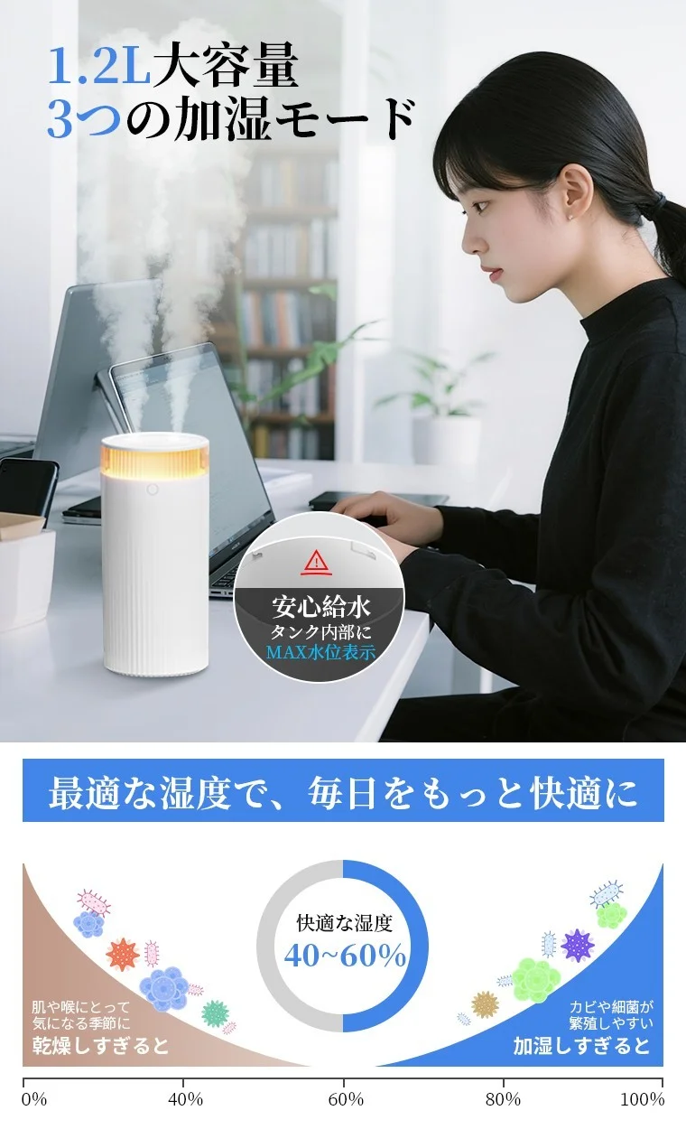 1.2L大容量・3つの加湿モードの加湿器とデスクで作業する女性、湿度40〜60%の図