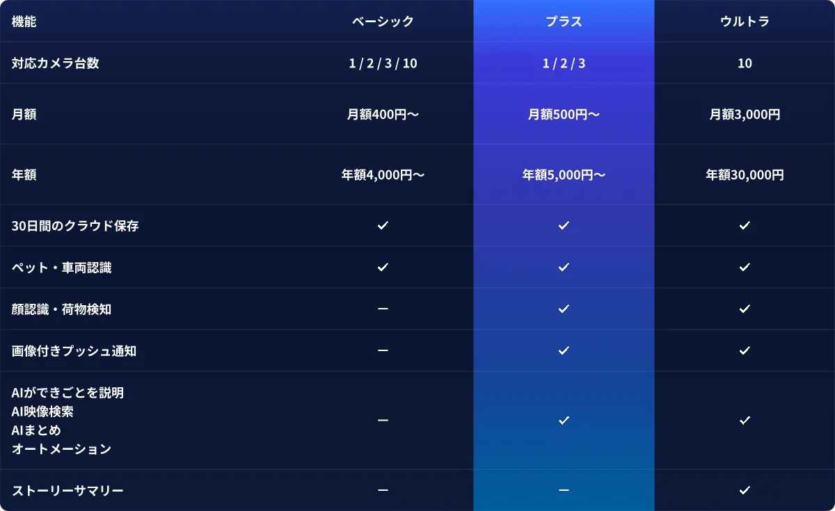 AIガードプランのベーシック・プラス・ウルトラ3プランの機能と料金の比較表