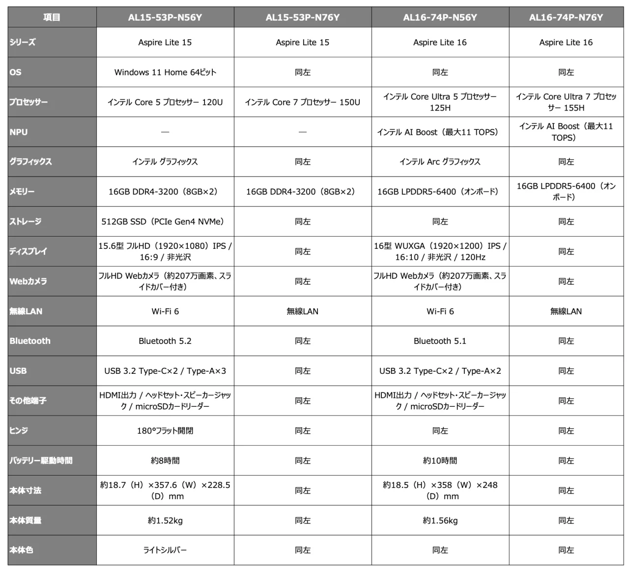 Aspire Lite 15/16 全4機種の仕様比較表