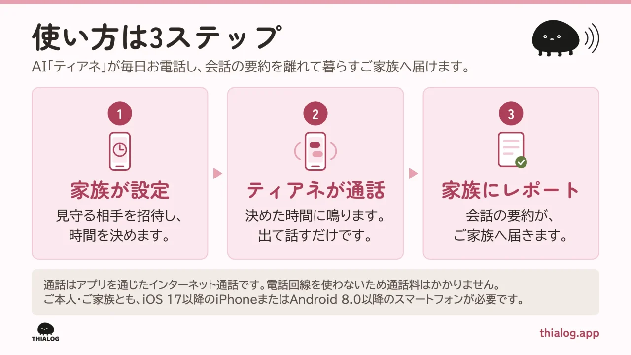 THIALOGの使い方は3ステップ：家族が設定、ティアネが通話、家族にレポート