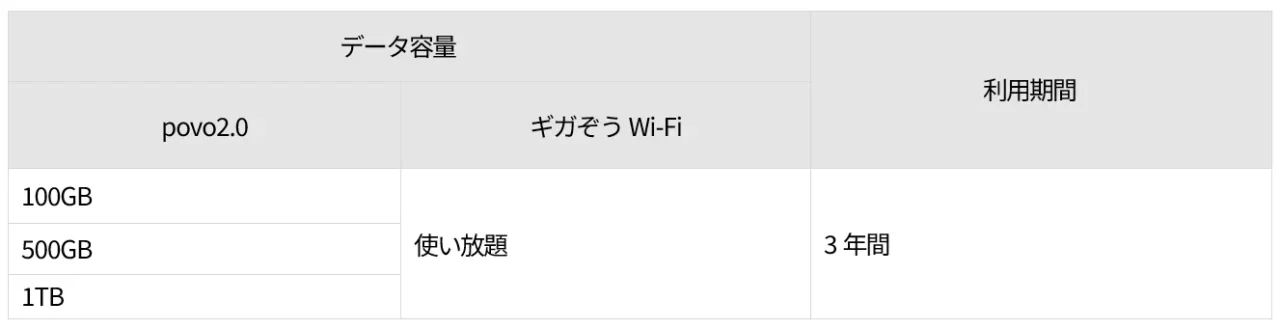 FMV ConnectIN povoの通信プラン表。povo2.0は100GB・500GB・1TB、ギガぞうWi-Fiは使い放題、3年間