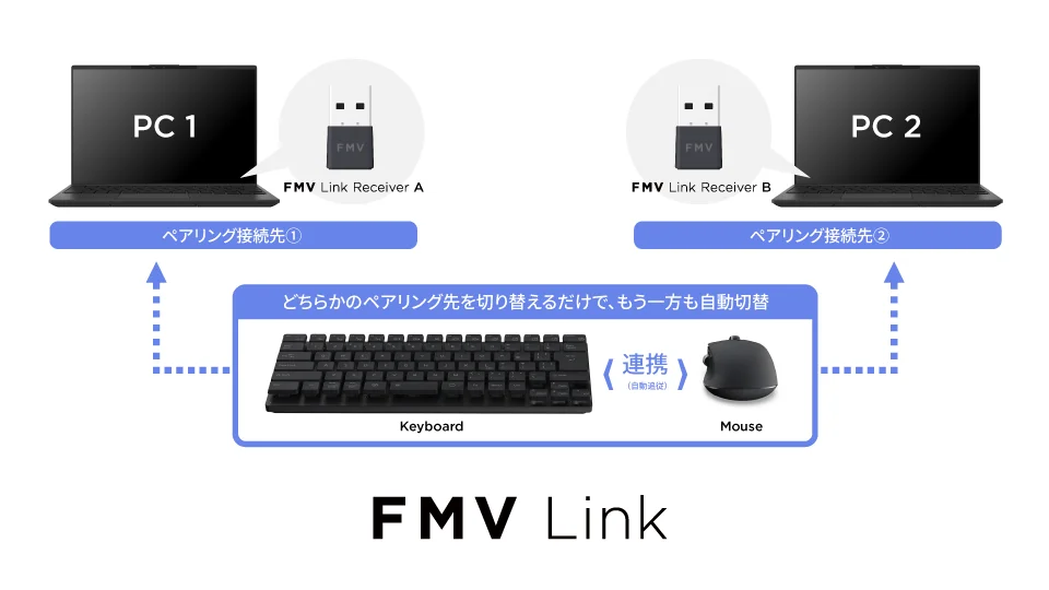 FMV Linkでキーボードとマウスが2台のPCの接続先を連動して切り替える図