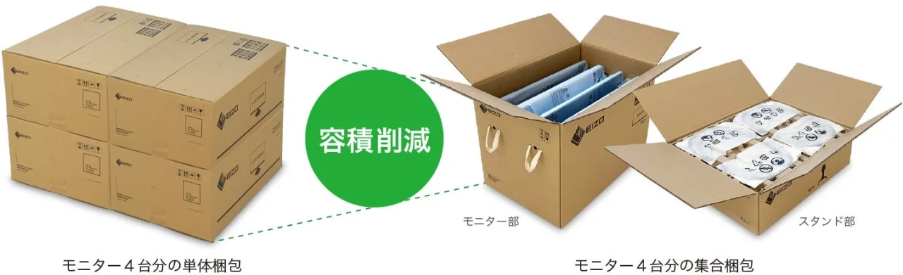 モニター4台分の単体梱包と集合梱包を比べ、容積削減を示す図