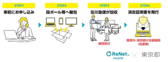 ご利用方法の4ステップ図。申込み、梱包、佐川急便が回収、消去証明書発行