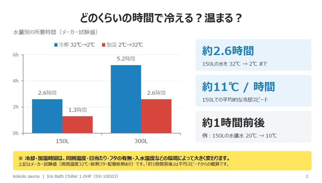 新型チラーの冷却・加温に要する時間を水量別に示した棒グラフ
