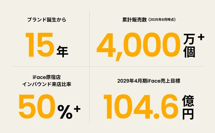 数字で見るiFaceの15年：誕生から15年、累計4,000万個以上などの数値