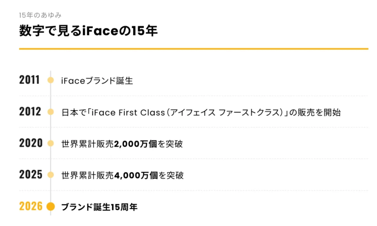 数字で見るiFaceの15年を示す、2011年から2026年までの年表