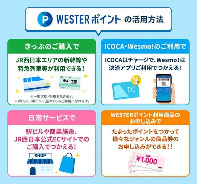 WESTERポイントの活用方法：きっぷ、ICOCA・Wesmo!、日常サービス、商品券の4項目
