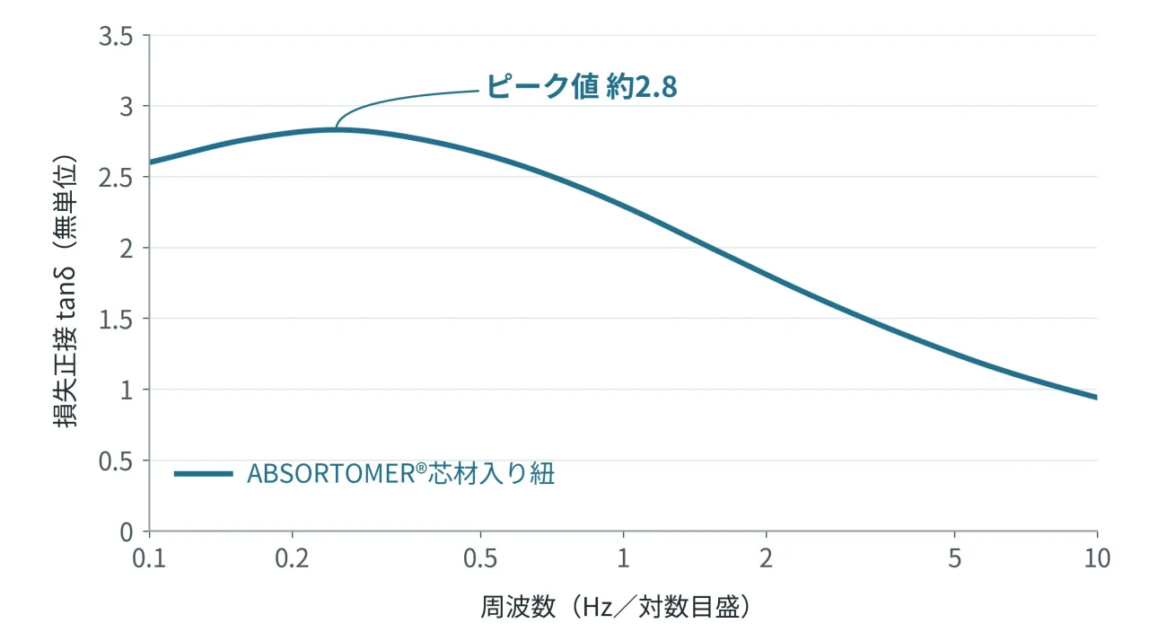 ABSORTOMER®芯材入り紐の損失正接tanδを示す周波数グラフ