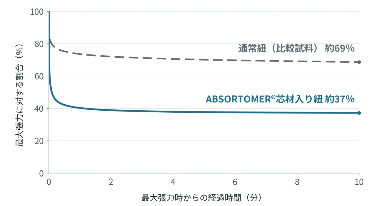 応力緩和の比較グラフ。芯材入り紐は約37%、通常紐は約69%