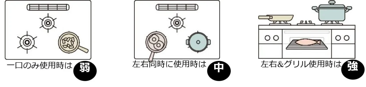 レンジフード自動風量調整機能の使用時の弱・中・強を示すコンロのイラスト