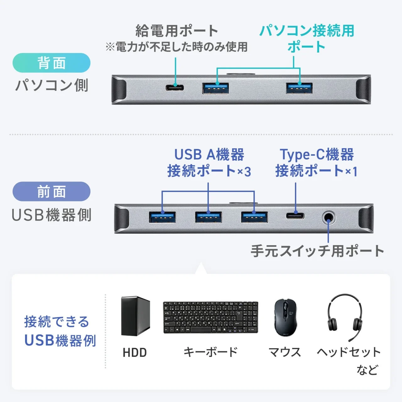 USB切替器の背面と前面のポート構成と接続できるUSB機器例の図