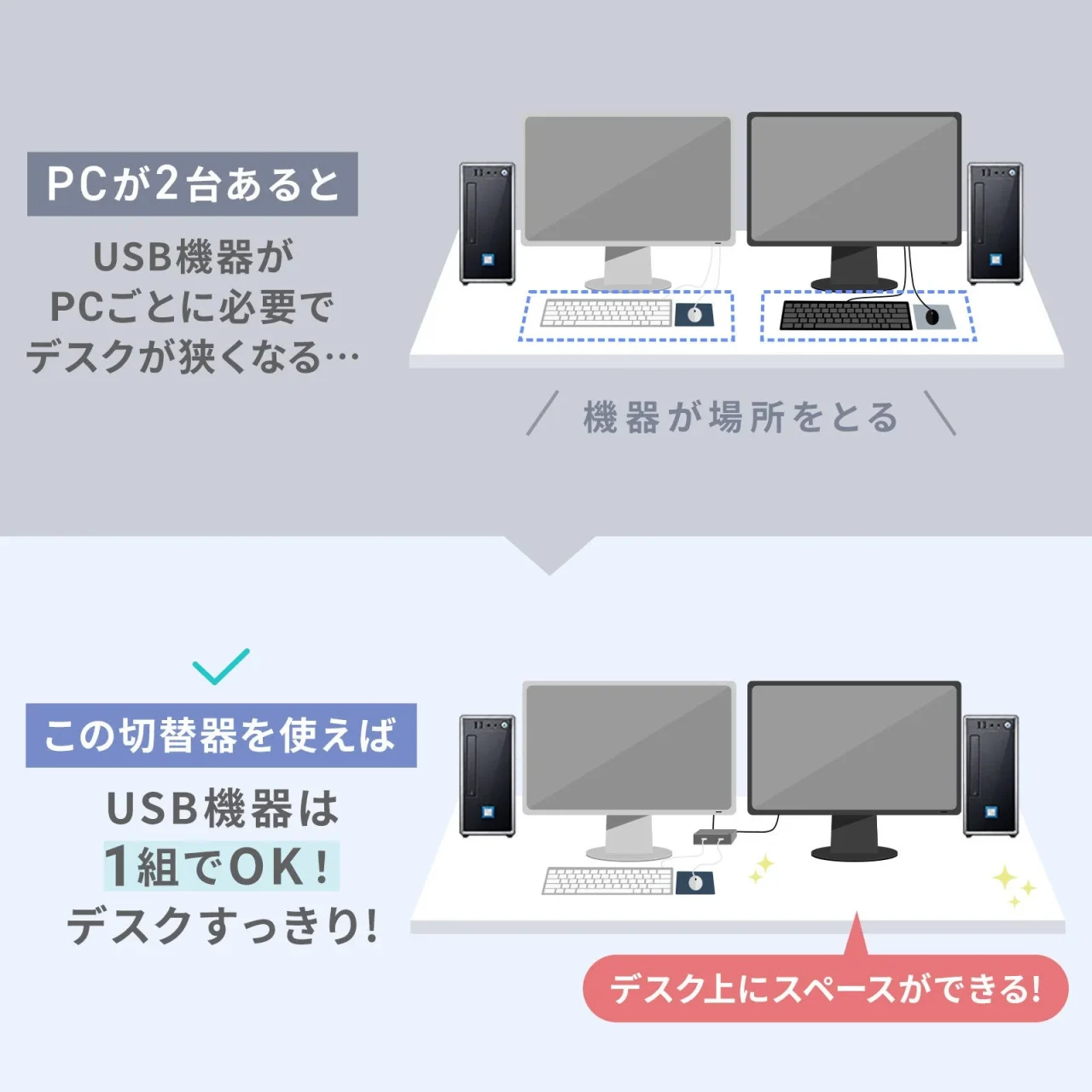 PC2台でUSB機器が各1組必要な場合と、切替器で1組に省スペース化した比較図