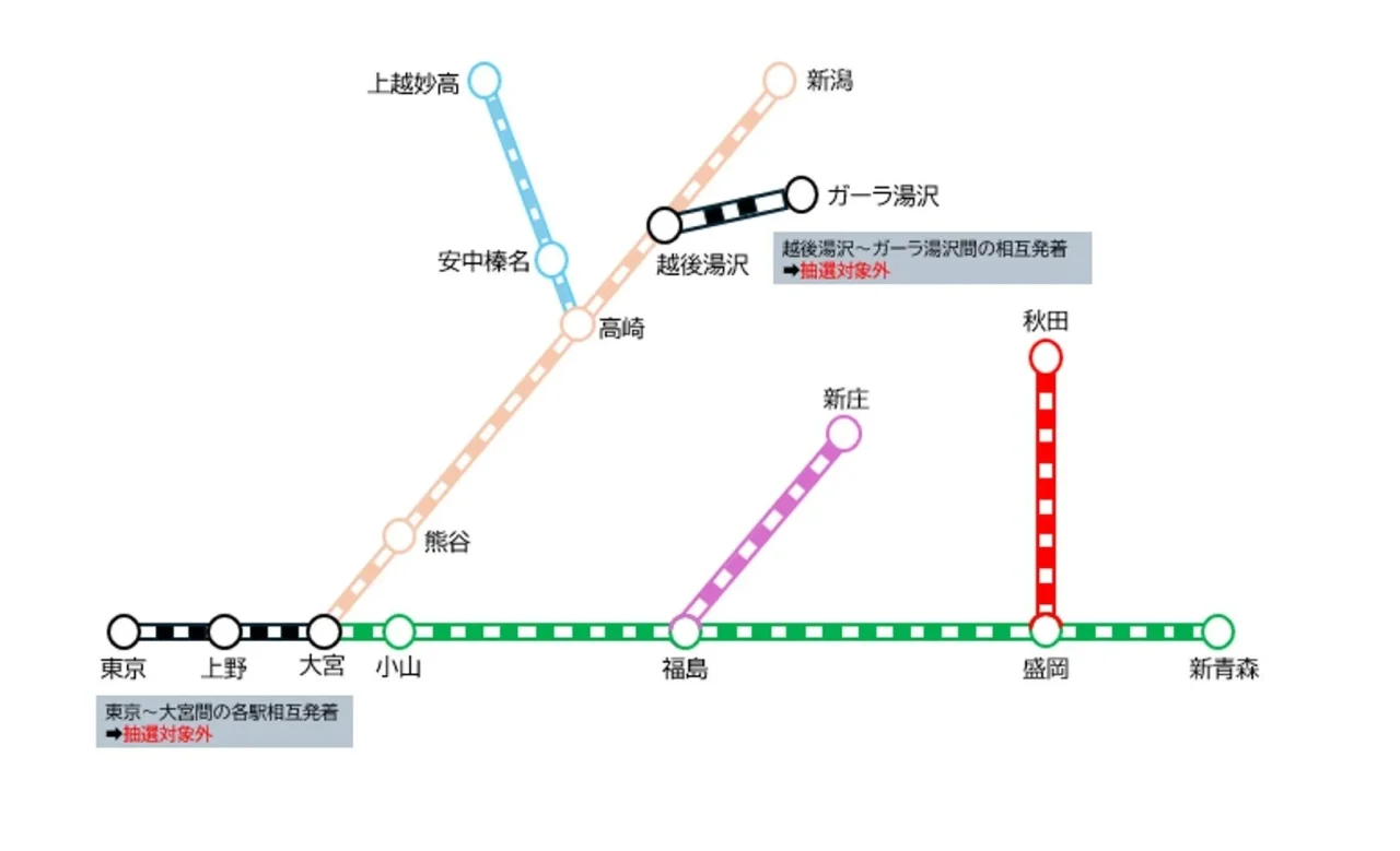 キャンペーン対象線区・駅のイメージ路線図。東京〜大宮間とガーラ湯沢は抽選対象外