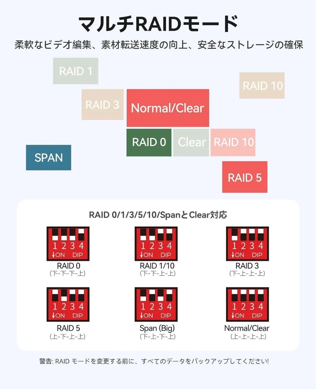 柔軟なRAIDモード管理を示すRAID各モードとDIPスイッチ設定の図