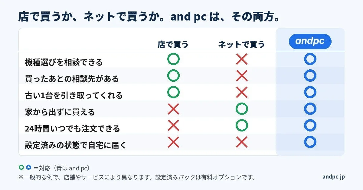 店で買う・ネットで買う・and pcを比較した○×表