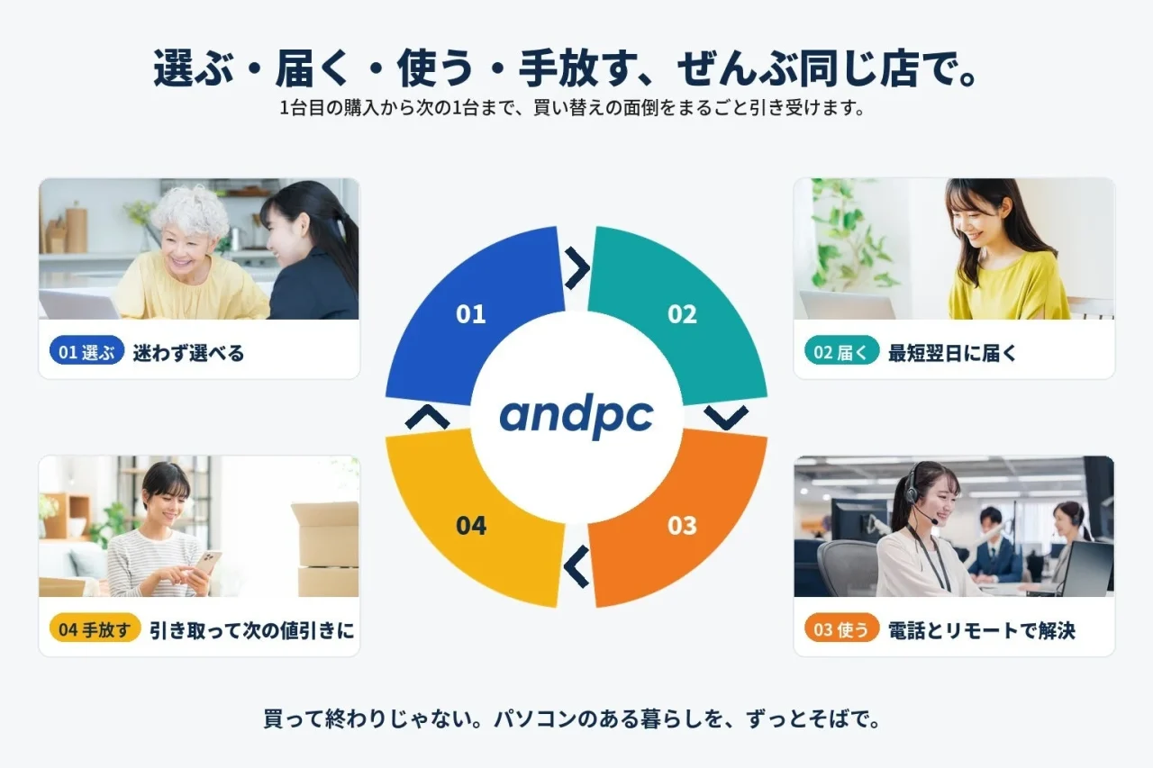 and pcの4工程（選ぶ・届く・使う・手放す）を示す円形の図解