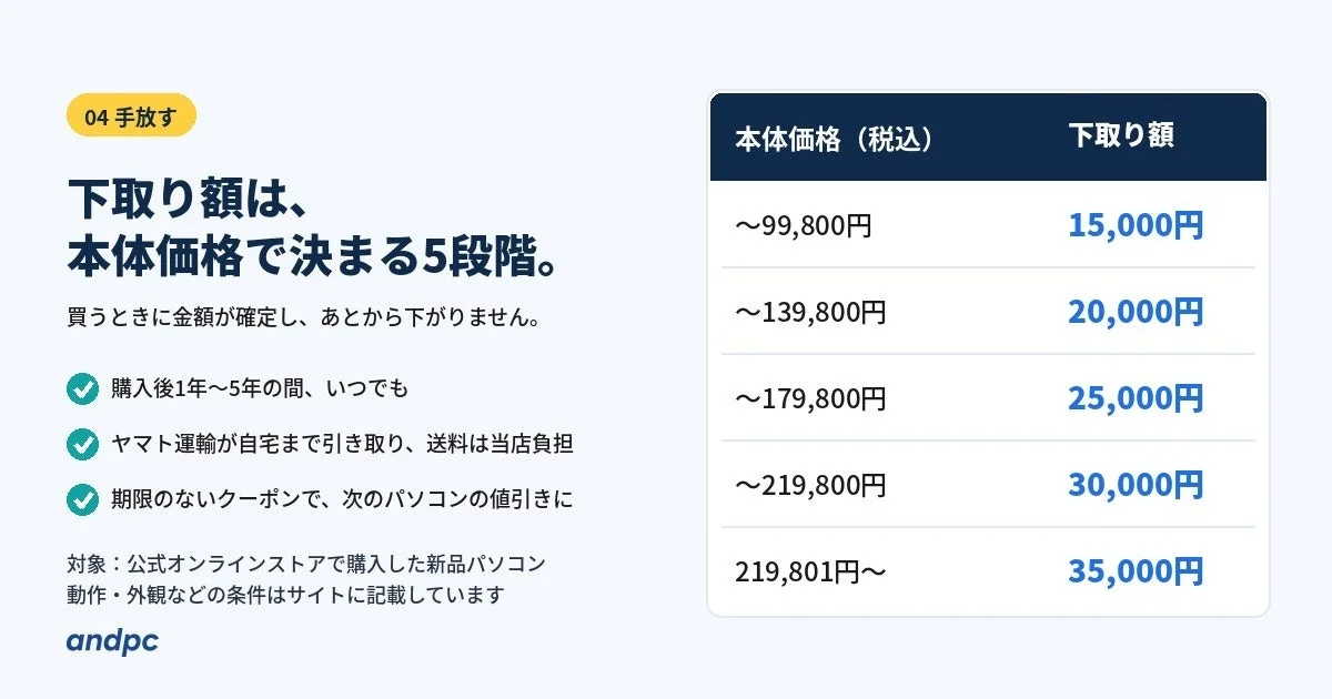 and pcの下取り額を本体価格の5段階で示す料金表（15,000〜35,000円）