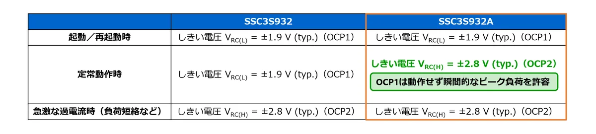 従来品SSC3S932と新製品SSC3S932Aの各動作時のしきい電圧比較表