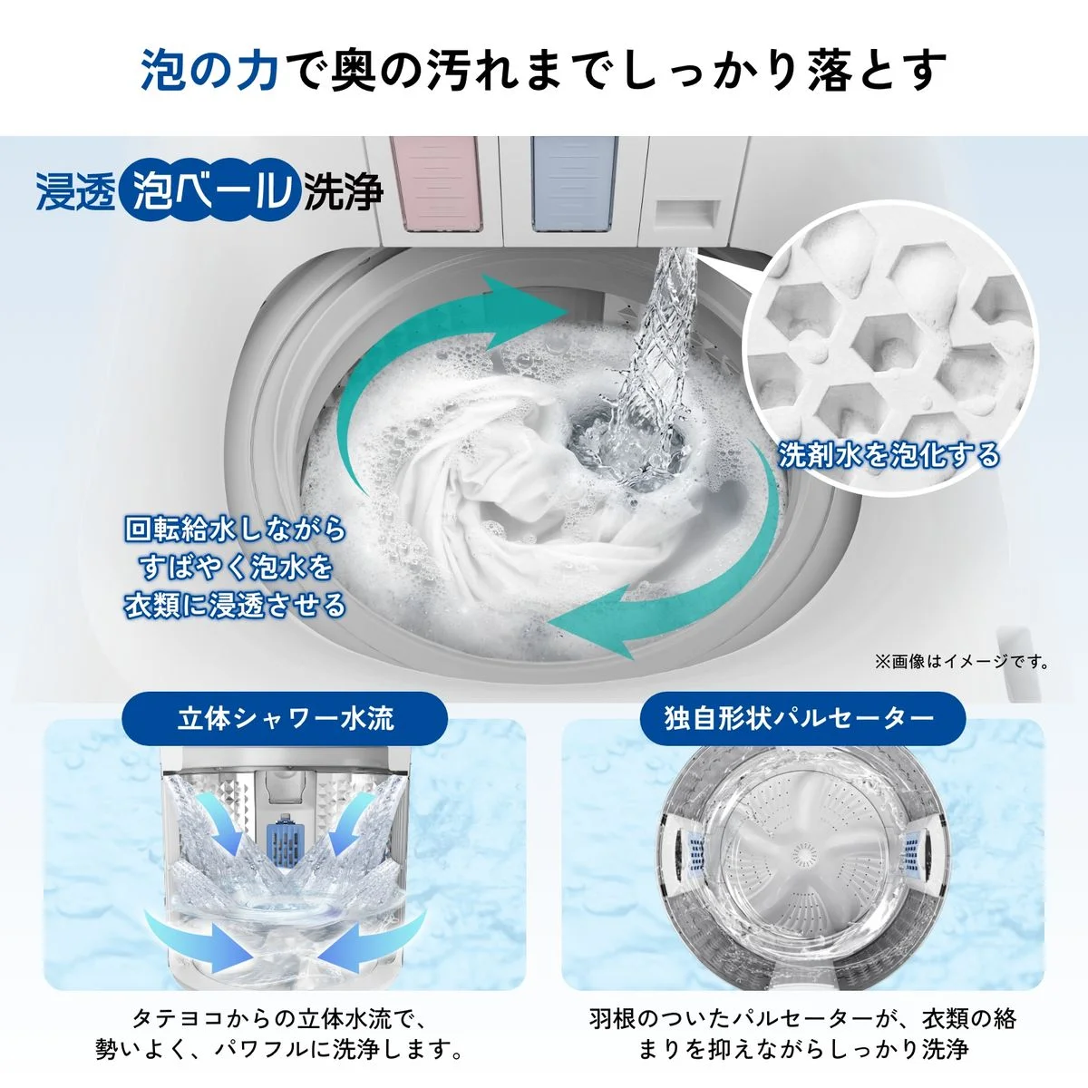 浸透泡ベール洗浄の説明図。立体シャワー水流と独自形状パルセーター