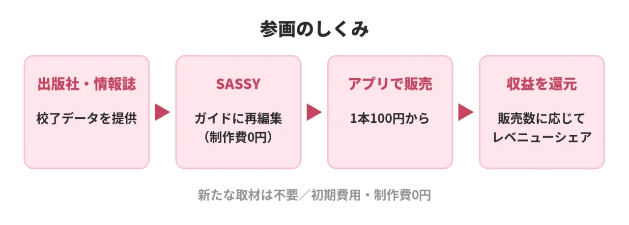 SASSYガイドの参画のしくみ：校了データ提供から再編集、販売、収益還元までの4段階図