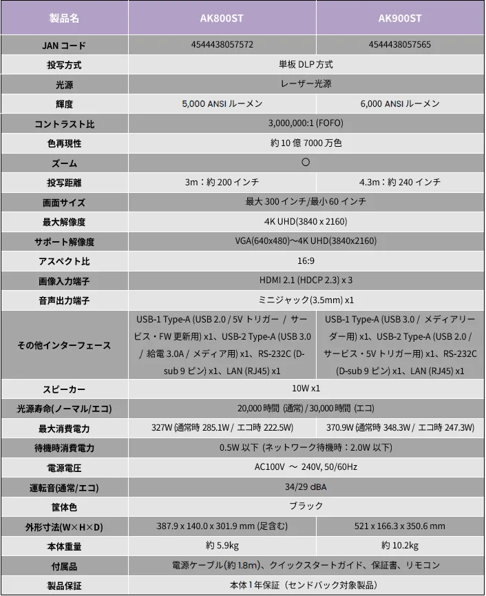 AK800STとAK900STの製品仕様を比較した表