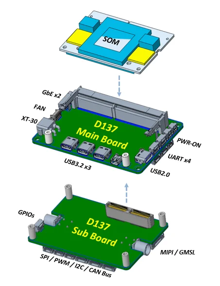D137 Lynxの2層構造。SOM、メインボード、サブボードの分解図